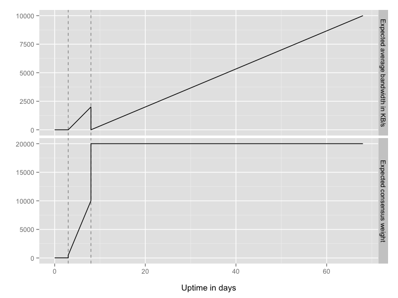 The phases of a new relay