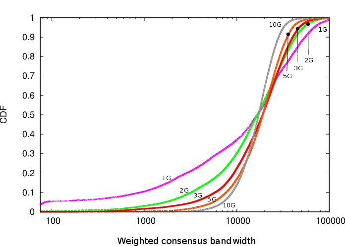 Average guard capacity for various numbers of guards