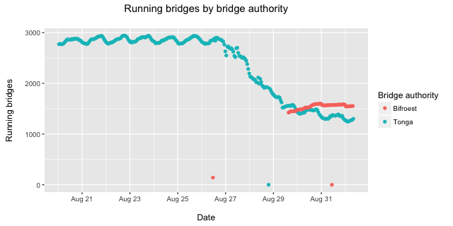 Number of bridges reported by both Tonga and Bifröst during the bridge authority transition period. Graph by Karsten Loesing.