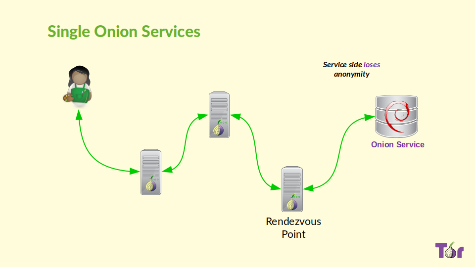 Single Onion Service circuit