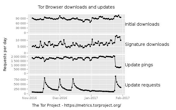 Tor Browser In Numbers Tor Blog